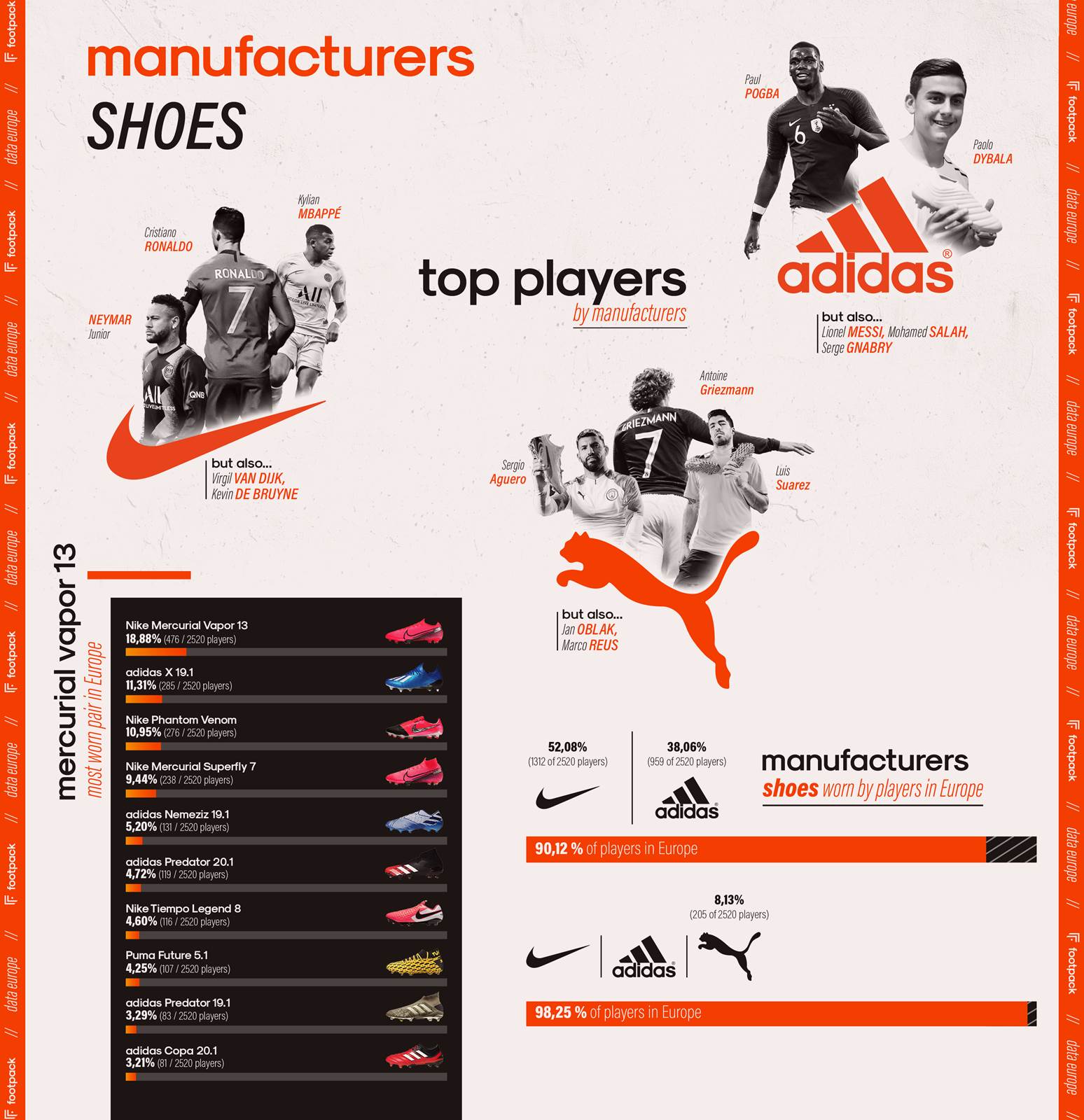 Football Boots Study Nike Most Popular Brand In Europe s Top 5